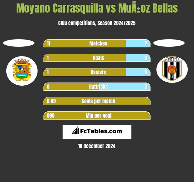 Moyano Carrasquilla vs MuÃ±oz Bellas h2h player stats