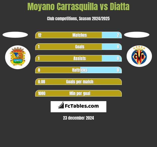 Moyano Carrasquilla vs Diatta h2h player stats