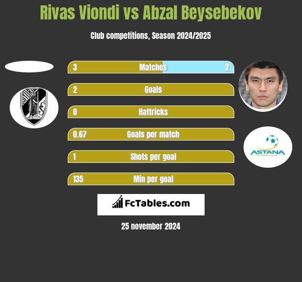 Rivas Viondi vs Abzał Bejsebekow h2h player stats