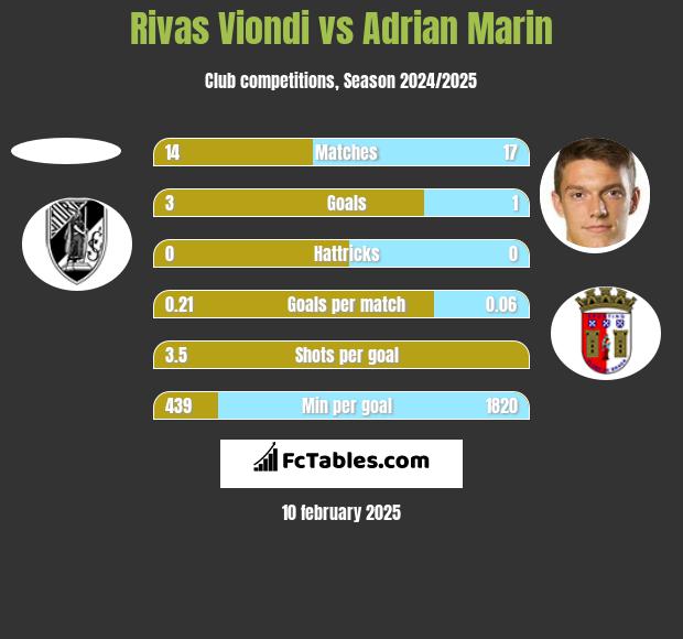 Rivas Viondi vs Adrian Marin h2h player stats