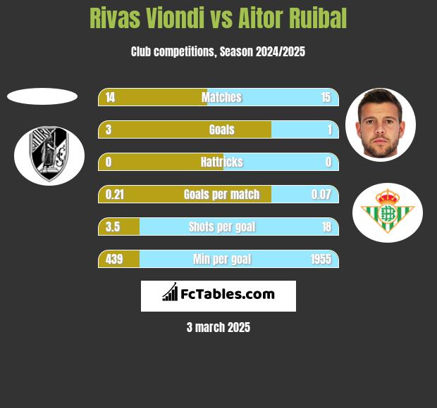 Rivas Viondi vs Aitor Ruibal h2h player stats