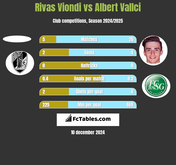 Rivas Viondi vs Albert Vallci h2h player stats