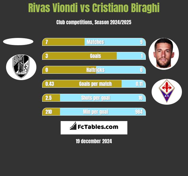 Rivas Viondi vs Cristiano Biraghi h2h player stats