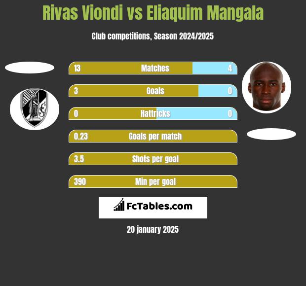 Rivas Viondi vs Eliaquim Mangala h2h player stats