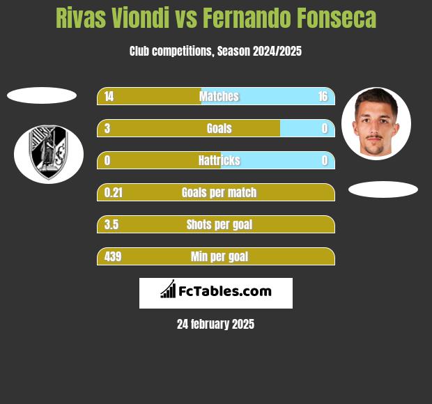 Rivas Viondi vs Fernando Fonseca h2h player stats