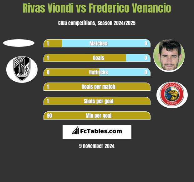 Rivas Viondi vs Frederico Venancio h2h player stats