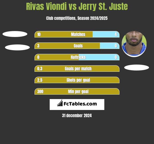 Rivas Viondi vs Jerry St. Juste h2h player stats