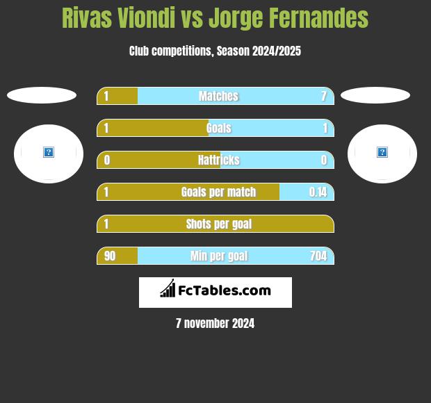 Rivas Viondi vs Jorge Fernandes h2h player stats