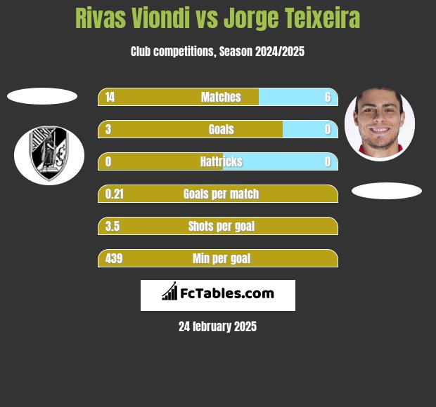 Rivas Viondi vs Jorge Teixeira h2h player stats