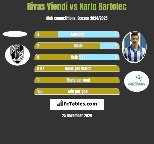 Rivas Viondi vs Karlo Bartolec h2h player stats