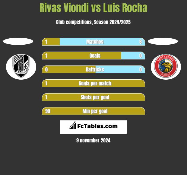 Rivas Viondi vs Luis Rocha h2h player stats