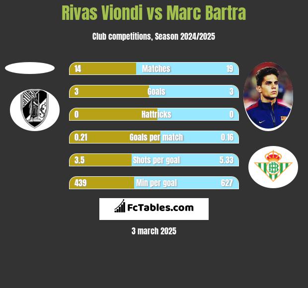 Rivas Viondi vs Marc Bartra h2h player stats