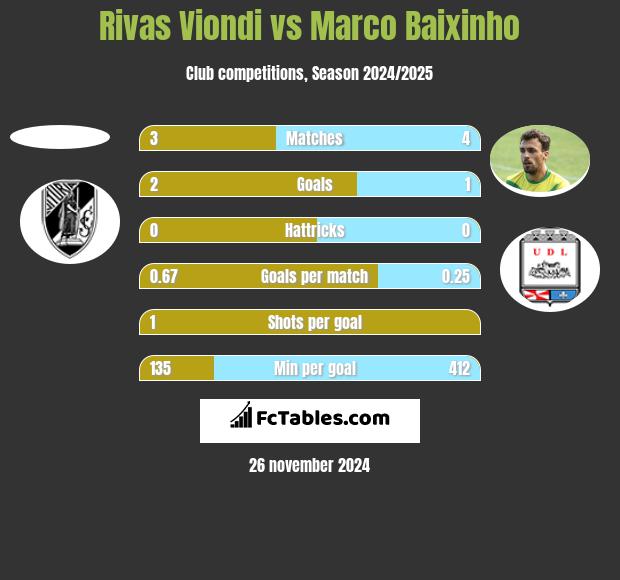 Rivas Viondi vs Marco Baixinho h2h player stats