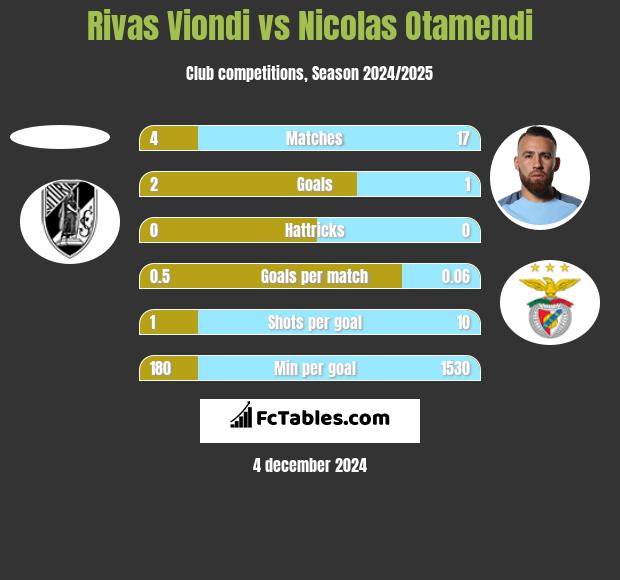 Rivas Viondi vs Nicolas Otamendi h2h player stats