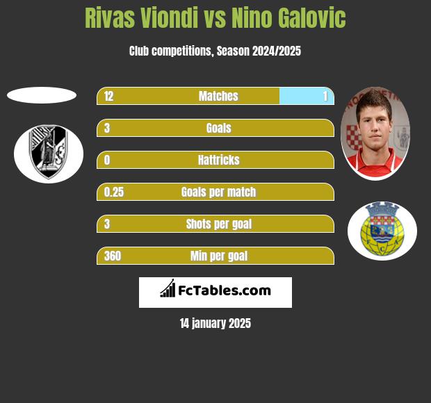 Rivas Viondi vs Nino Galovic h2h player stats