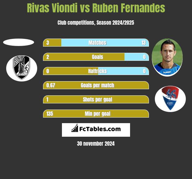 Rivas Viondi vs Ruben Fernandes h2h player stats