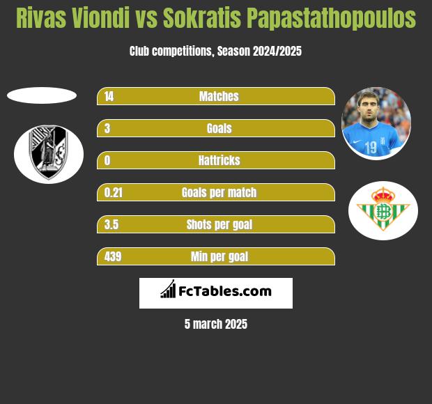 Rivas Viondi vs Sokratis Papastathopoulos h2h player stats