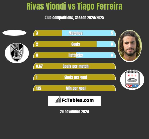 Rivas Viondi vs Tiago Ferreira h2h player stats