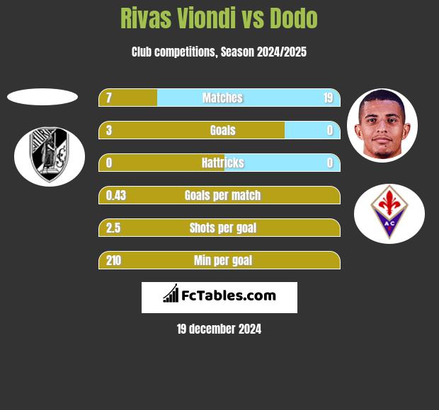 Rivas Viondi vs Dodo h2h player stats