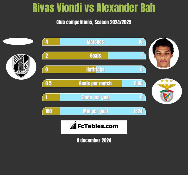 Rivas Viondi vs Alexander Bah h2h player stats