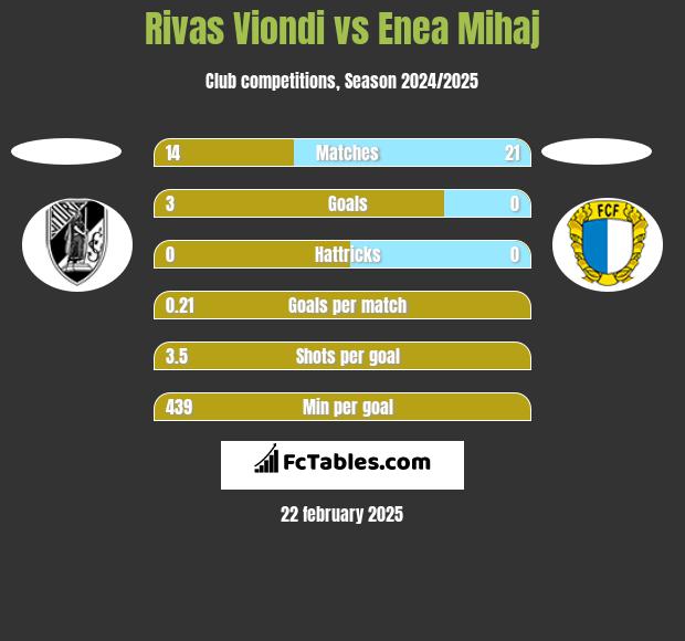 Rivas Viondi vs Enea Mihaj h2h player stats