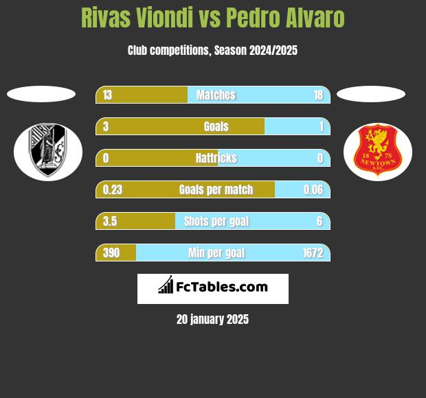 Rivas Viondi vs Pedro Alvaro h2h player stats