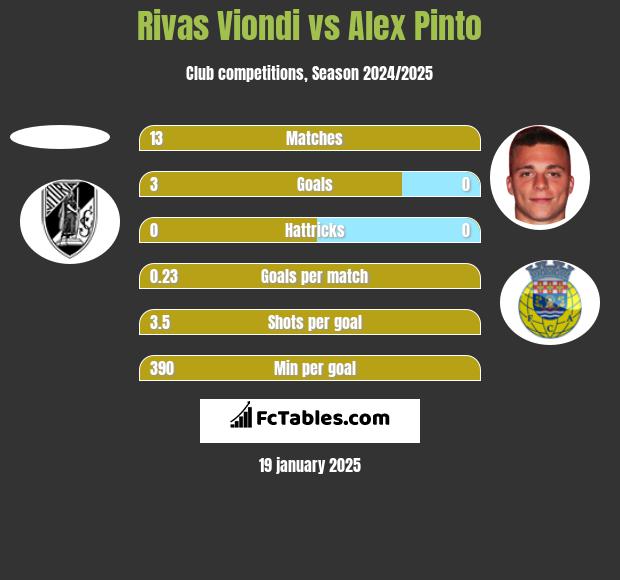 Rivas Viondi vs Alex Pinto h2h player stats