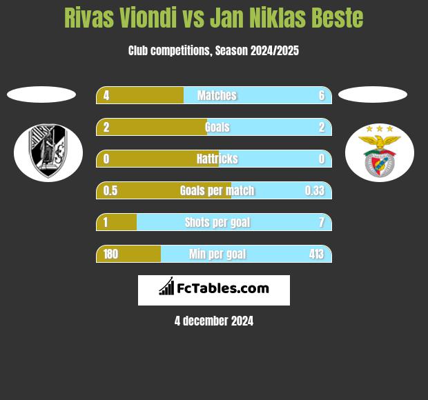 Rivas Viondi vs Jan Niklas Beste h2h player stats