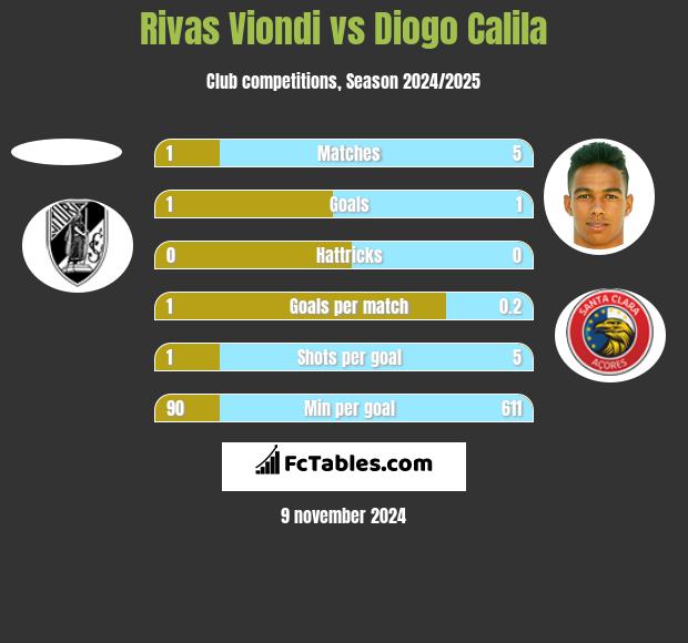 Rivas Viondi vs Diogo Calila h2h player stats