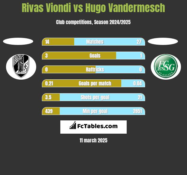 Rivas Viondi vs Hugo Vandermesch h2h player stats