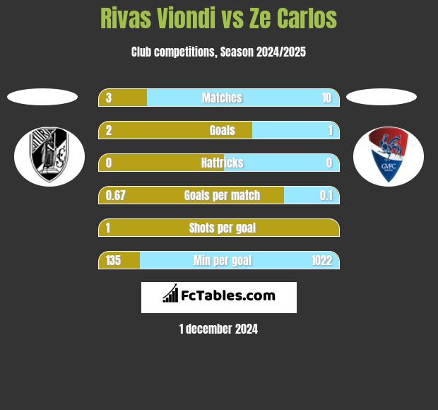 Rivas Viondi vs Ze Carlos h2h player stats