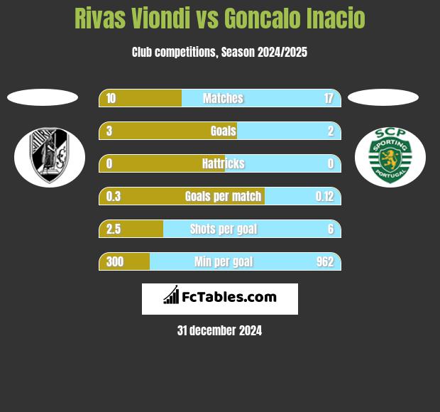 Rivas Viondi vs Goncalo Inacio h2h player stats