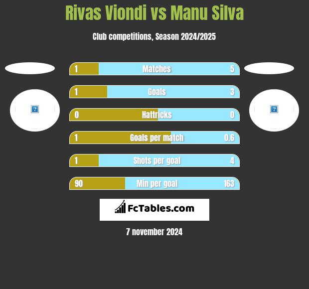 Rivas Viondi vs Manu Silva h2h player stats