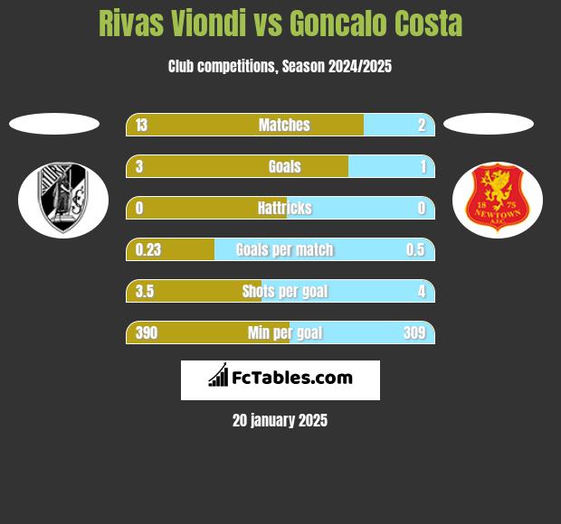 Rivas Viondi vs Goncalo Costa h2h player stats