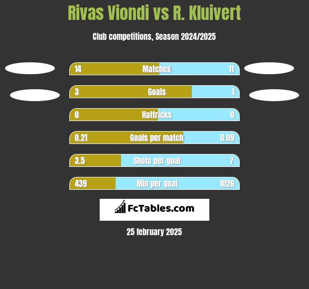 Rivas Viondi vs R. Kluivert h2h player stats