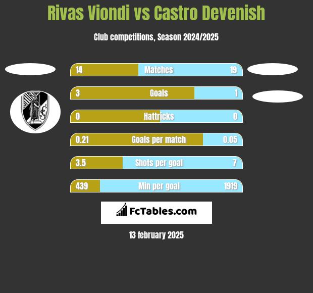 Rivas Viondi vs Castro Devenish h2h player stats