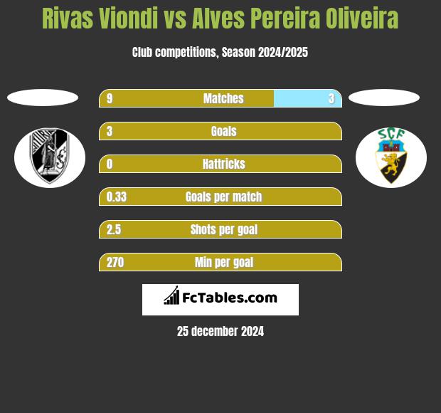 Rivas Viondi vs Alves Pereira Oliveira h2h player stats