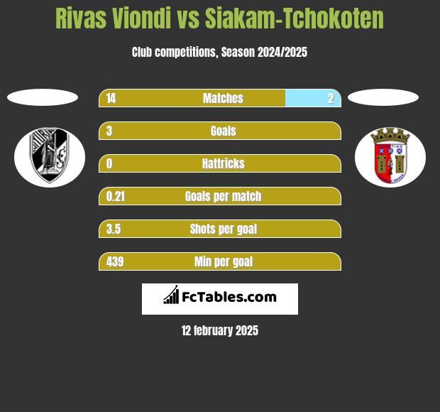 Rivas Viondi vs Siakam-Tchokoten h2h player stats