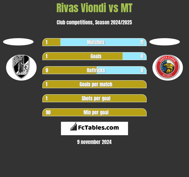 Rivas Viondi vs MT h2h player stats