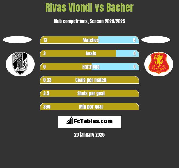 Rivas Viondi vs Bacher h2h player stats