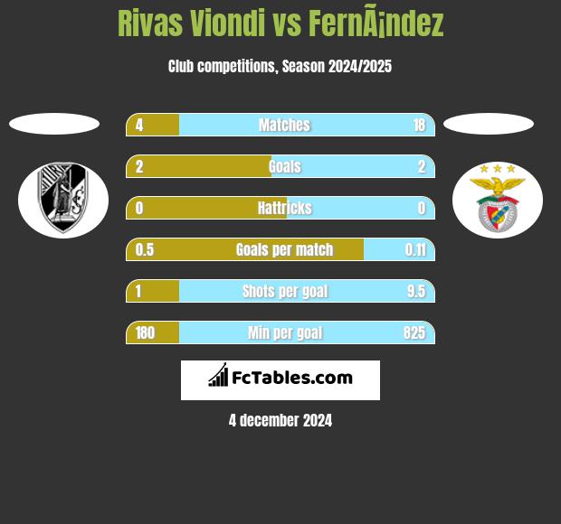 Rivas Viondi vs FernÃ¡ndez h2h player stats