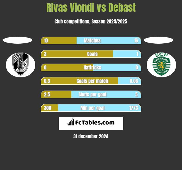 Rivas Viondi vs Debast h2h player stats