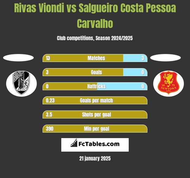 Rivas Viondi vs Salgueiro Costa Pessoa Carvalho h2h player stats