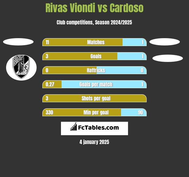 Rivas Viondi vs Cardoso h2h player stats