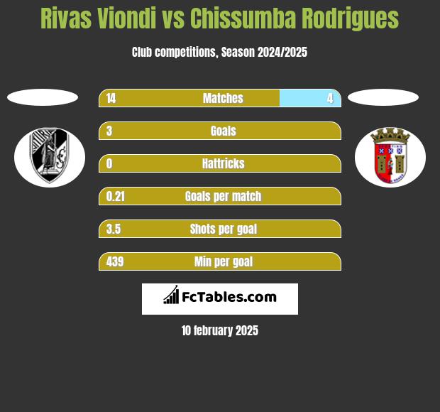 Rivas Viondi vs Chissumba Rodrigues h2h player stats