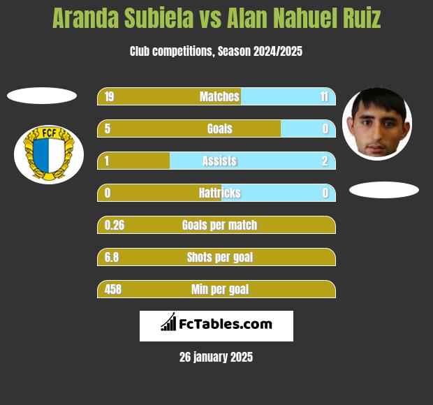 Aranda Subiela vs Alan Nahuel Ruiz h2h player stats