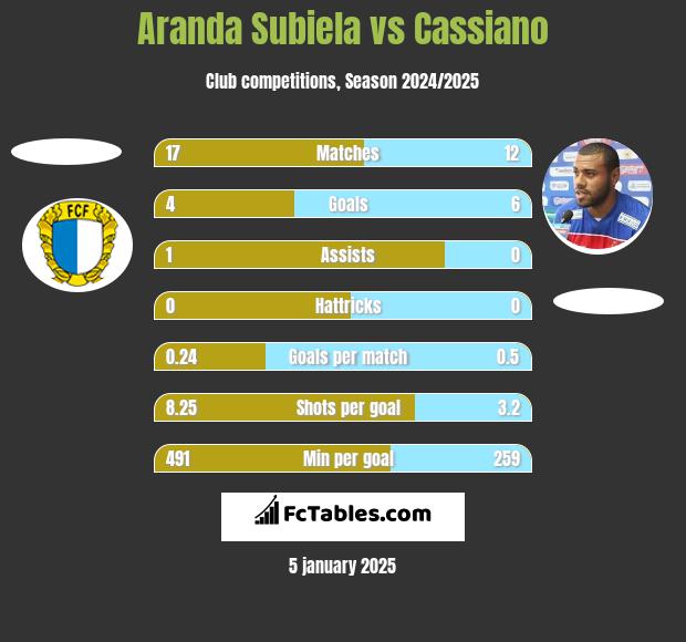 Aranda Subiela vs Cassiano h2h player stats