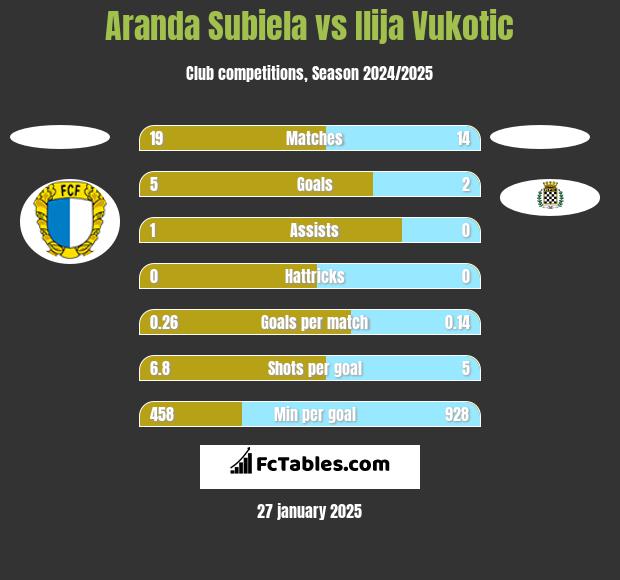 Aranda Subiela vs Ilija Vukotic h2h player stats