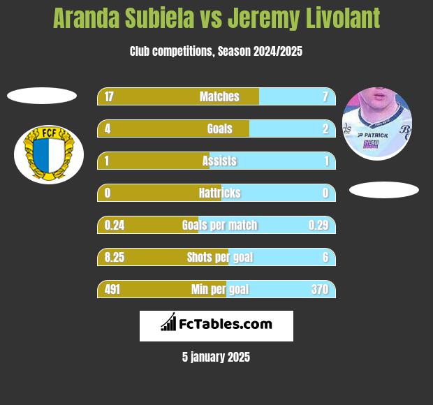 Aranda Subiela vs Jeremy Livolant h2h player stats