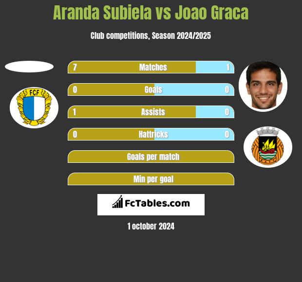 Aranda Subiela vs Joao Graca h2h player stats